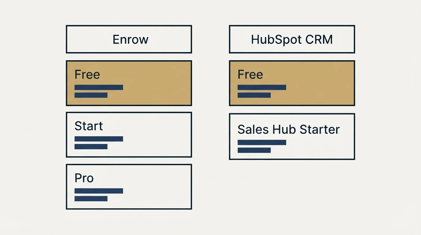 Pricing table: Pricing Comparison (Enrow, HubSpot CRM, Free, Start)