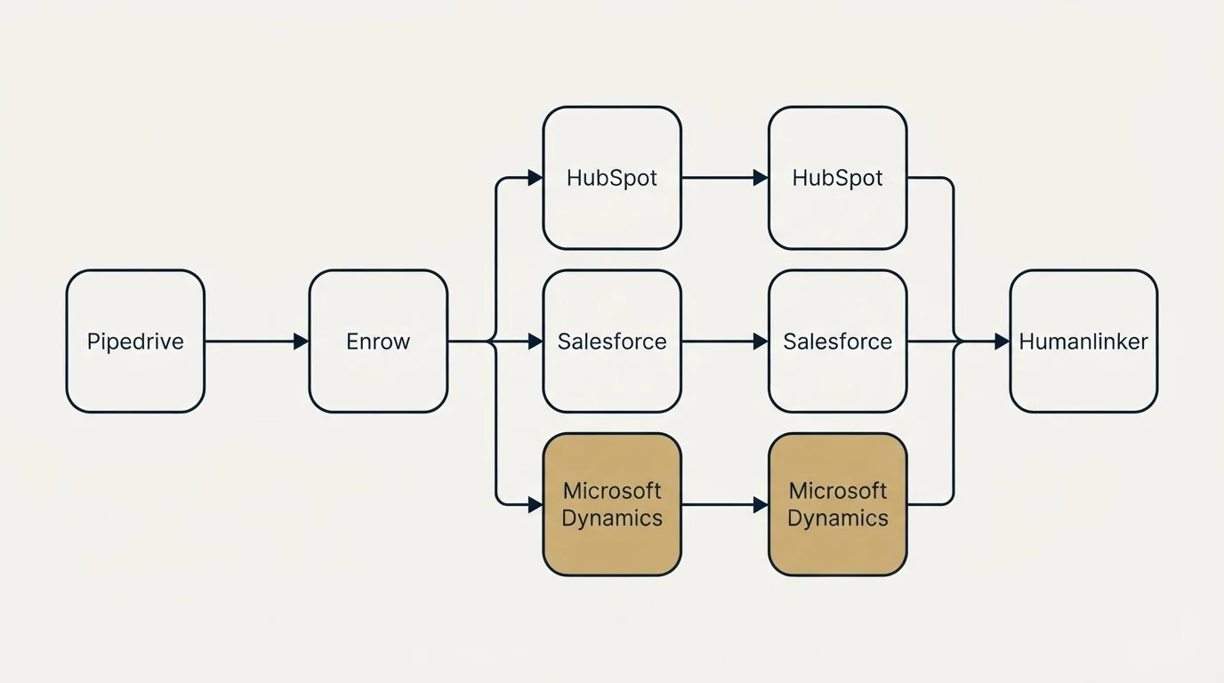 Integration flow: Integration Ecosystem (Enrow, Humanlinker, HubSpot, Salesforce)
