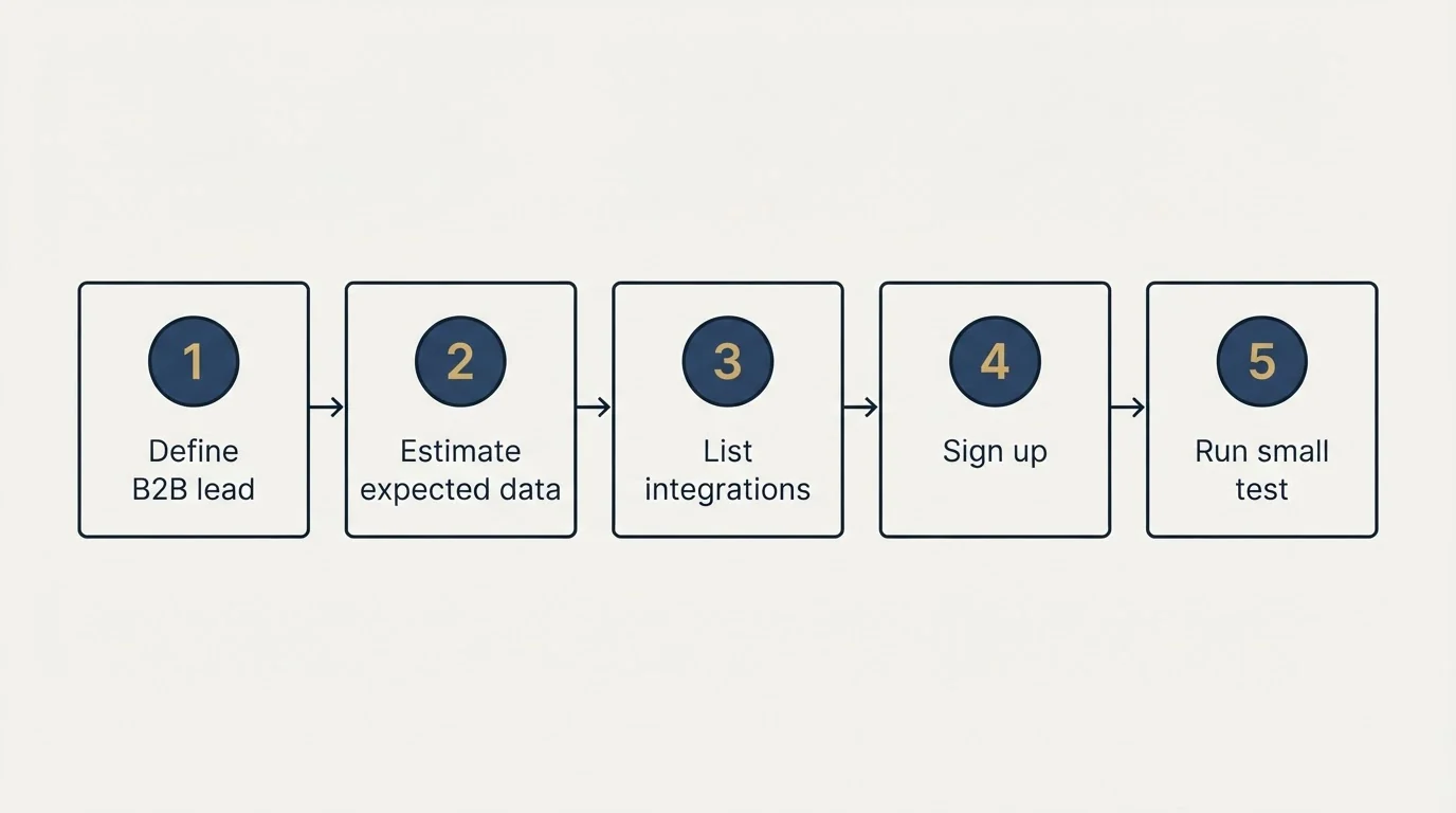 Step sequence: Getting Started Checklist (Define B2B lead, Estimate expected data, List integrations, Sign up)