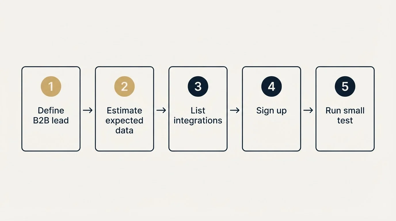Step sequence: Getting Started Checklist (Define B2B lead, Estimate expected data, List integrations, Sign up)