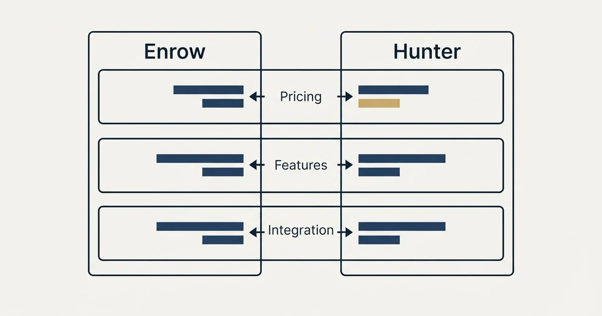 Comparison panel: Enrow vs Hunter (Pricing, Features, Integration)