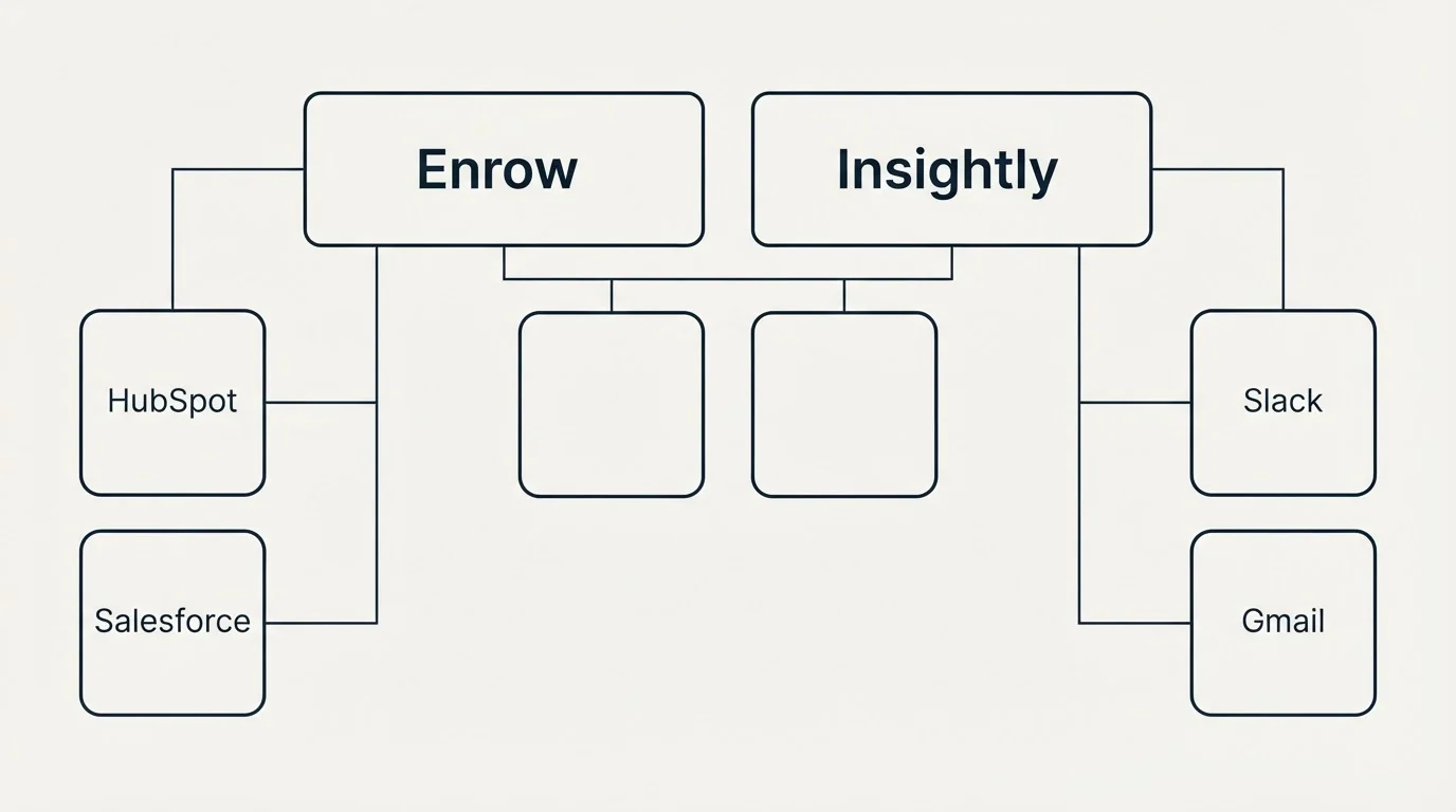Integration grid: Integration Ecosystem (Enrow, Insightly, HubSpot, Slack)