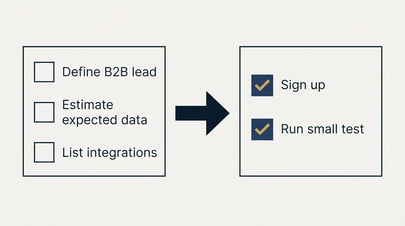 Before-and-after steps: Getting Started Checklist (Define B2B lead, Estimate expected data, List integrations, Sign up)