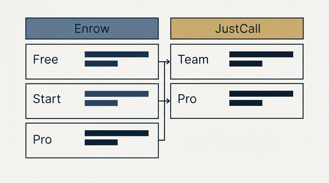 Pricing table: Pricing Comparison (Enrow, JustCall, Free, Team)
