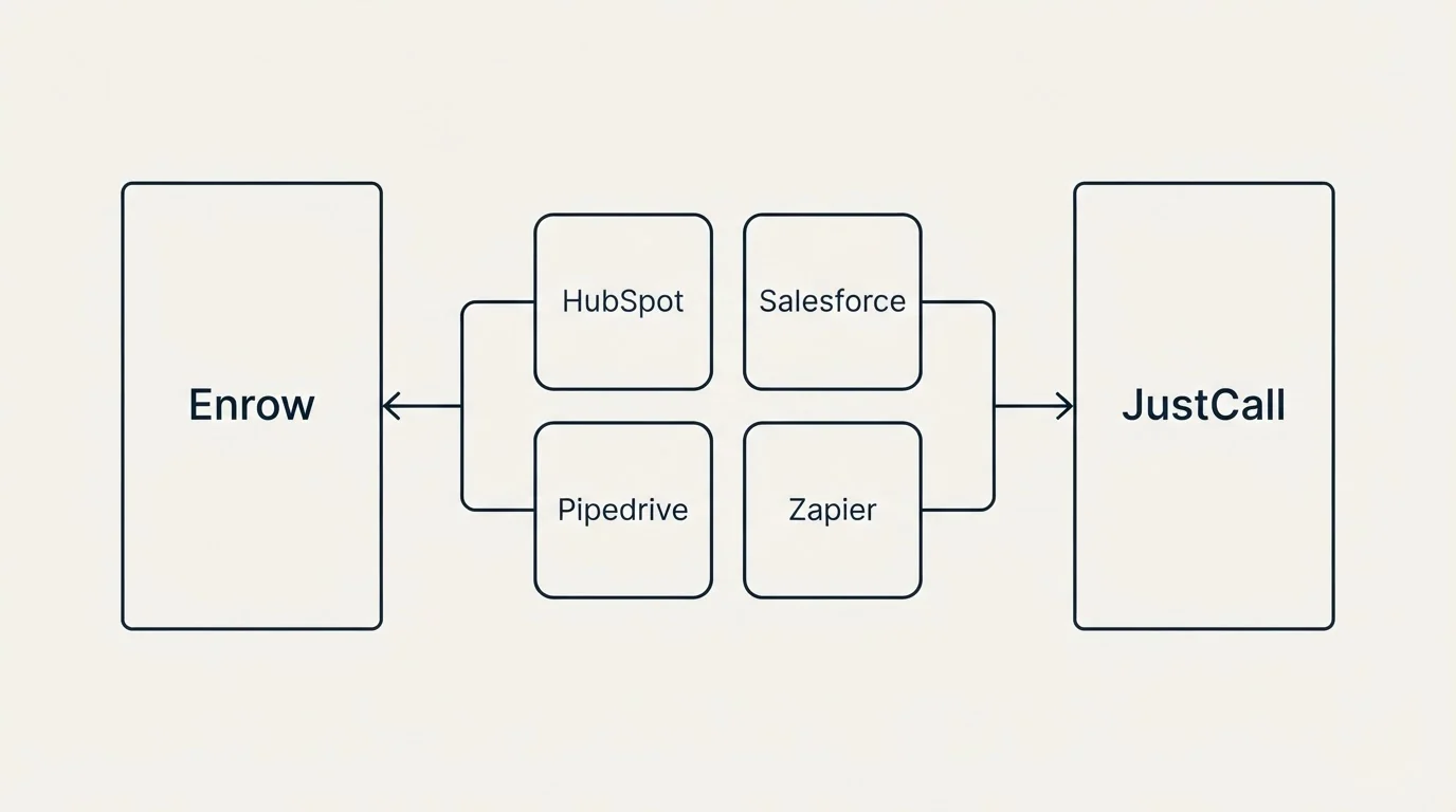 Integration schematic: Integration Ecosystem (Enrow, JustCall, HubSpot, Salesforce)