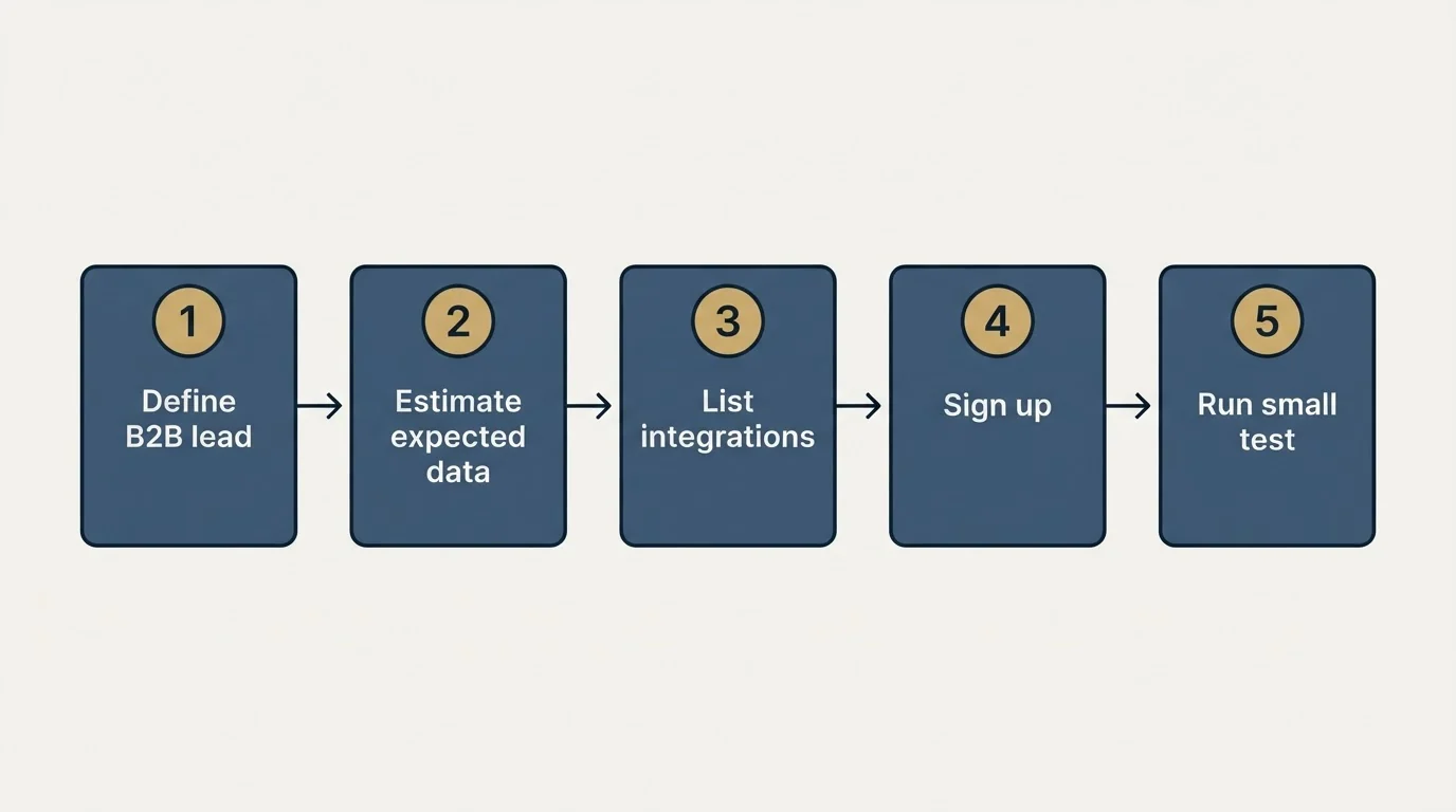 Step sequence: Getting Started Checklist (Define B2B lead, Estimate expected data, List integrations, Sign up)