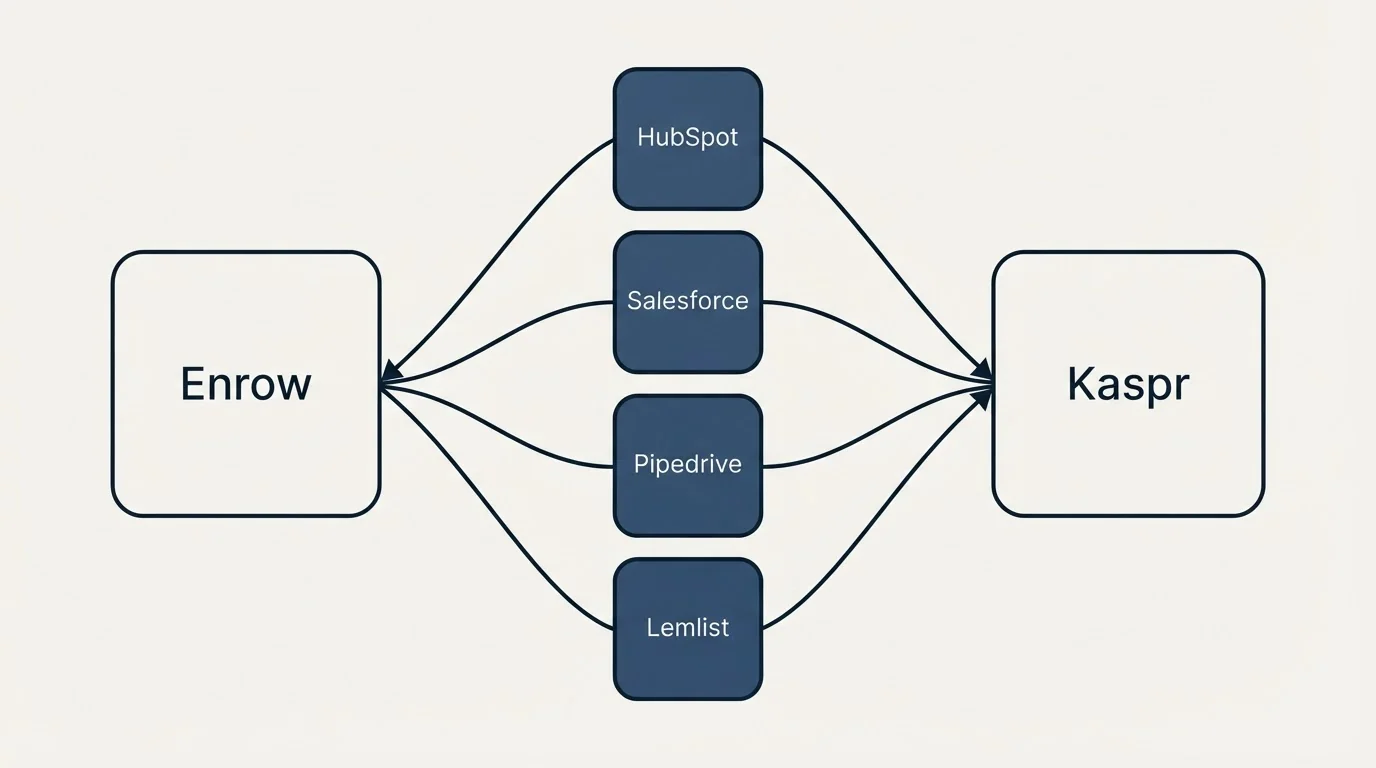 Integration schematic: Integration Ecosystem (Enrow, Kaspr, HubSpot, Salesforce)