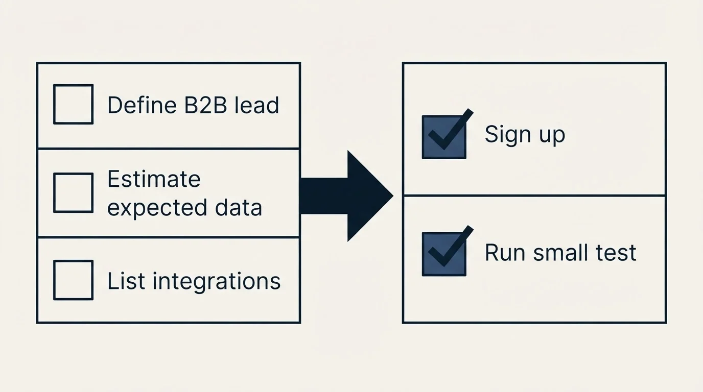 Before-and-after steps: Getting Started Checklist (Define B2B lead, Estimate expected data, List integrations, Sign up)