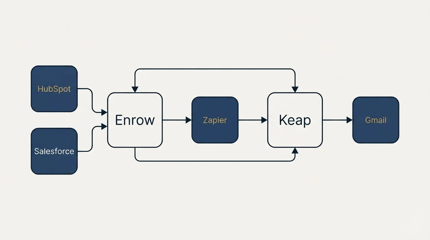 Integration schematic: Integration Ecosystem (Enrow, Keap, Zapier, HubSpot)