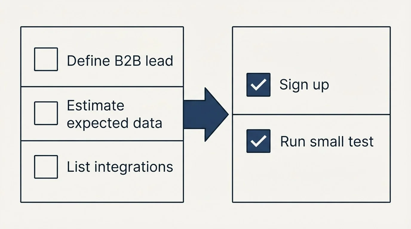 Before-and-after steps: Getting Started Checklist (Define B2B lead, Estimate expected data, List integrations, Sign up)