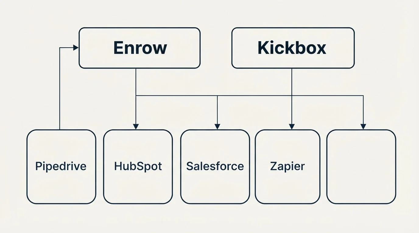 Integration grid: Integration Ecosystem (Enrow, Kickbox, HubSpot, Salesforce)