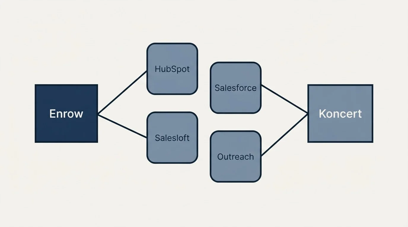 Integration schematic: Integration Ecosystem (Enrow, Koncert, HubSpot, Salesforce)