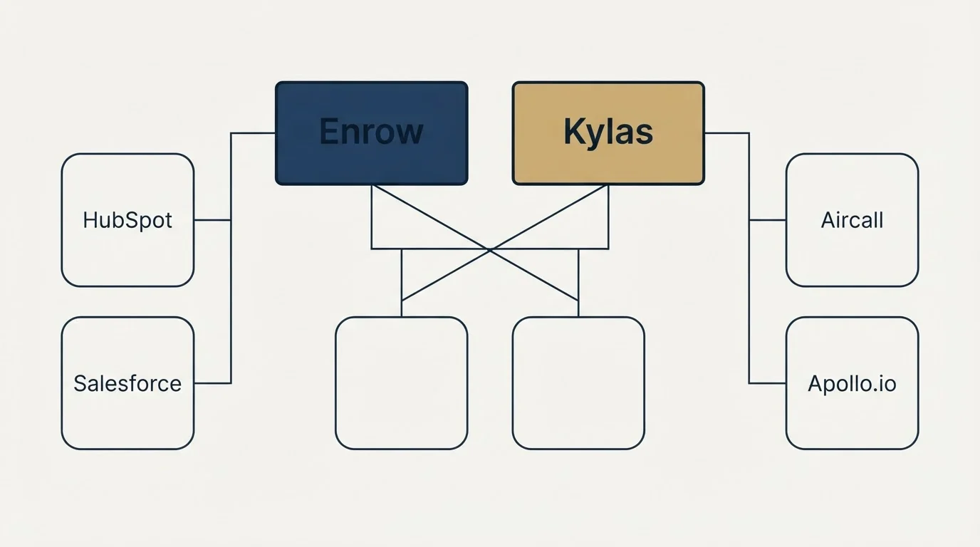 Integration grid: Integration Ecosystem (Enrow, Kylas, HubSpot, Aircall)