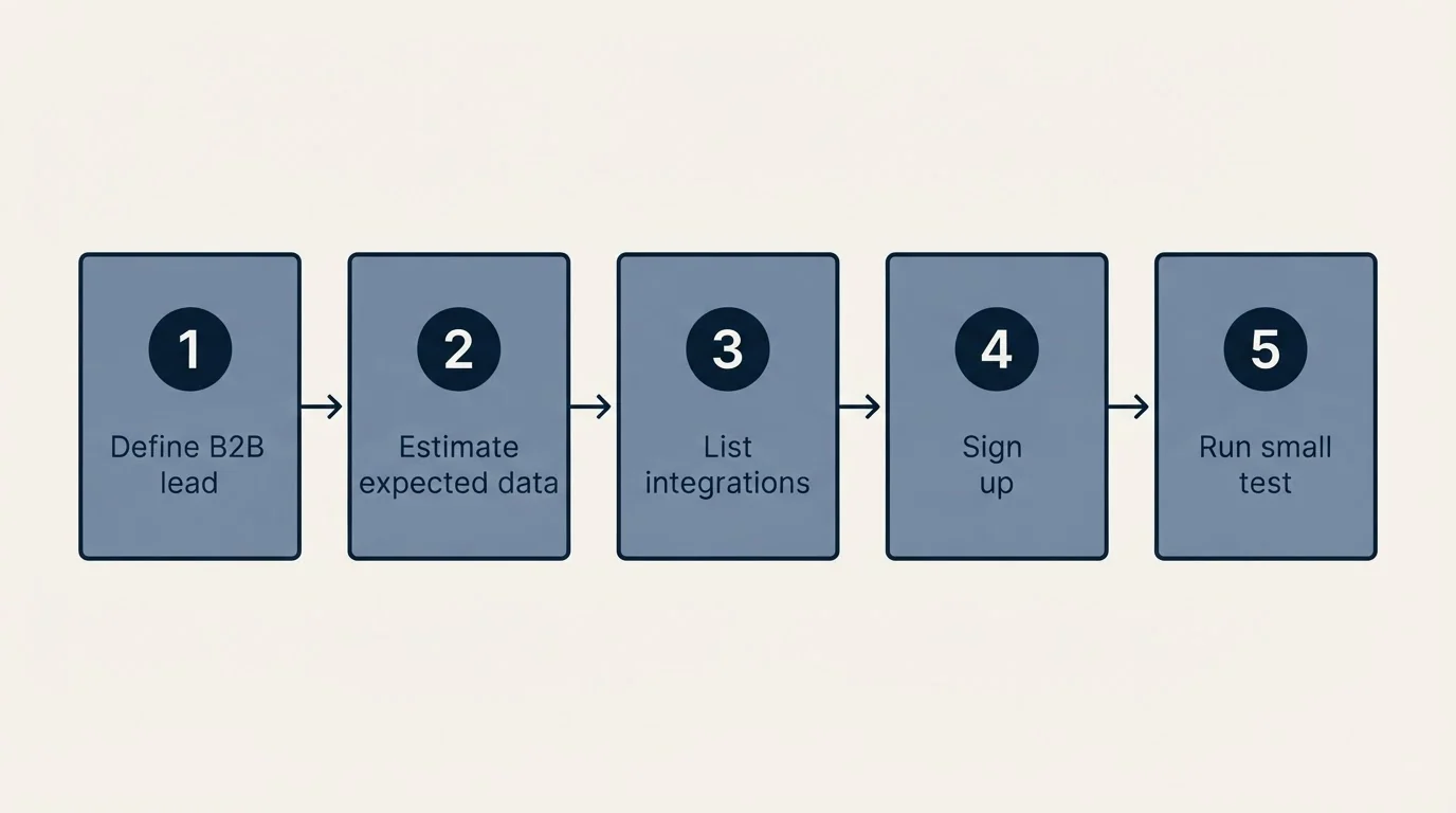 Step sequence: Getting Started Checklist (Define B2B lead, Estimate expected data, List integrations, Sign up)