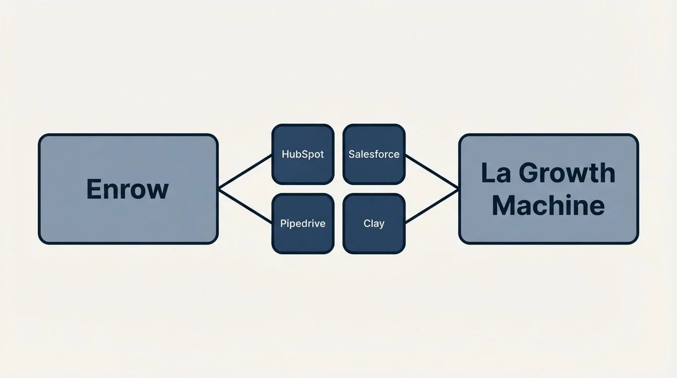 Integration schematic: Integration Ecosystem (Enrow, La Growth Machine, HubSpot, Salesforce)