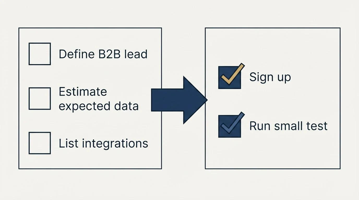 Before-and-after steps: Getting Started Checklist (Define B2B lead, Estimate expected data, List integrations, Sign up)