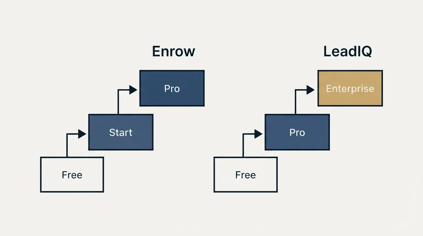 Pricing ladder: Pricing Comparison (Enrow, LeadIQ, Free, Start)