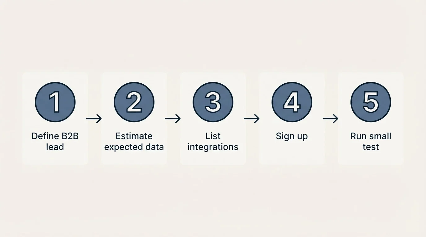 Step sequence: Getting Started Checklist (Define B2B lead, Estimate expected data, List integrations, Sign up)