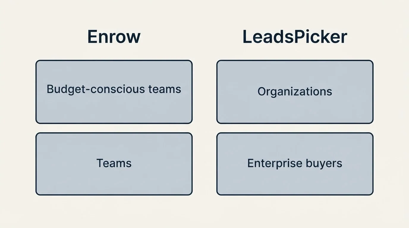 Two-column comparison: Use Case Recommendations (Enrow, LeadsPicker, Budget-conscious teams, Organizations)