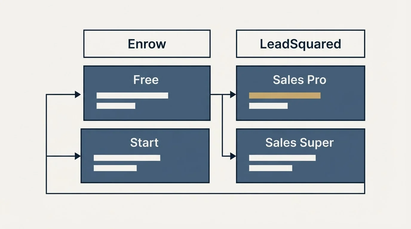 Pricing table: Pricing Comparison (Enrow, LeadSquared, Free, Sales Pro)