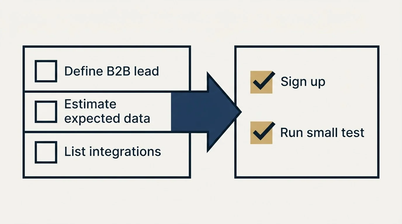 Before-and-after steps: Getting Started Checklist (Define B2B lead, Estimate expected data, List integrations, Sign up)