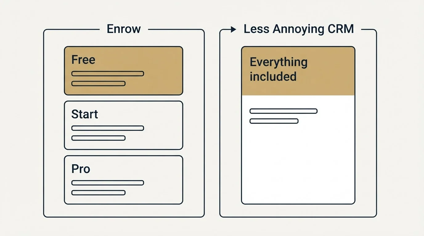 Pricing panels: Pricing Comparison (Enrow, Less Annoying CRM, Free, Everything included)