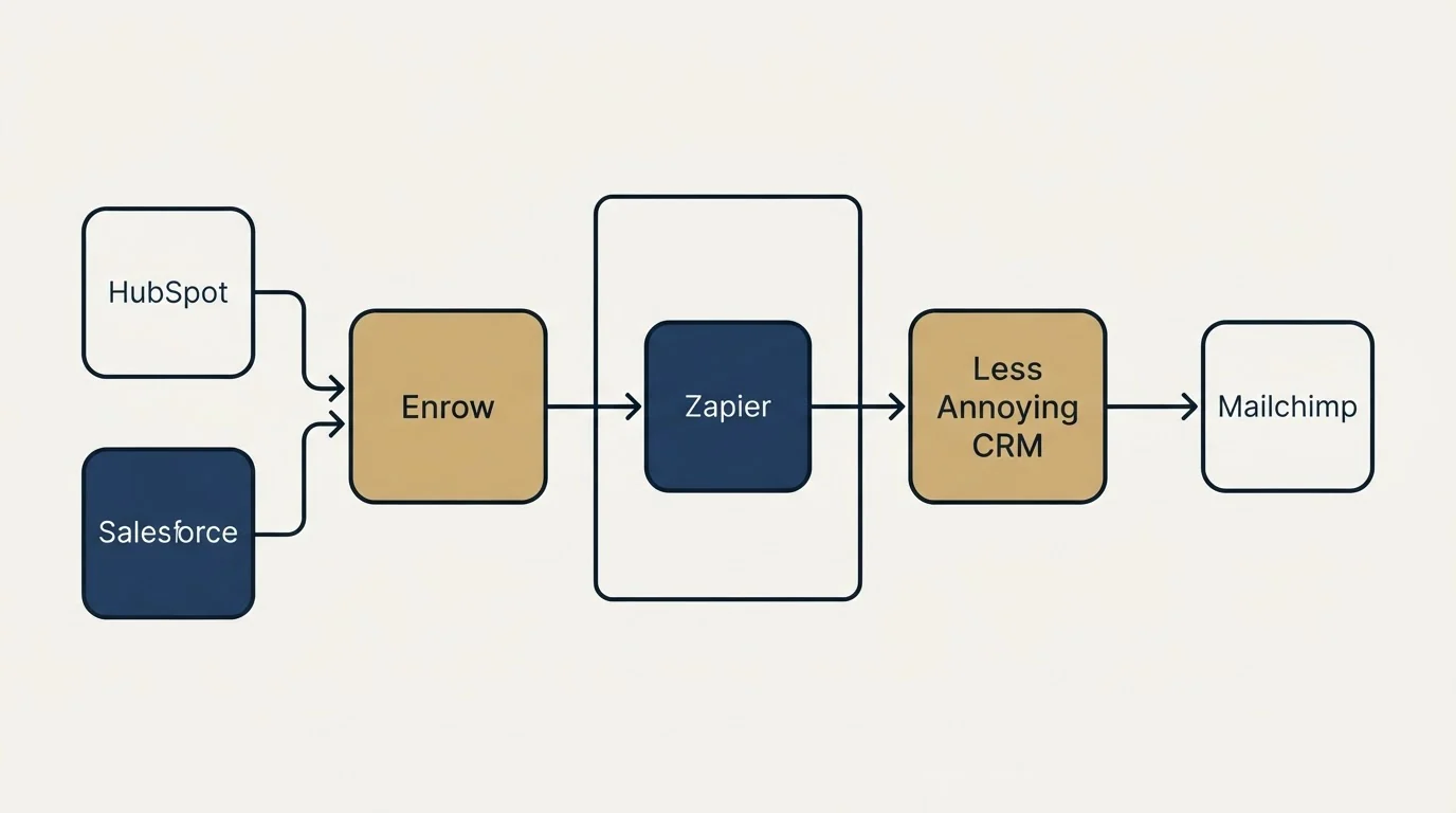 Integration flow: Integration Ecosystem (Enrow, Less Annoying CRM, Zapier, HubSpot)