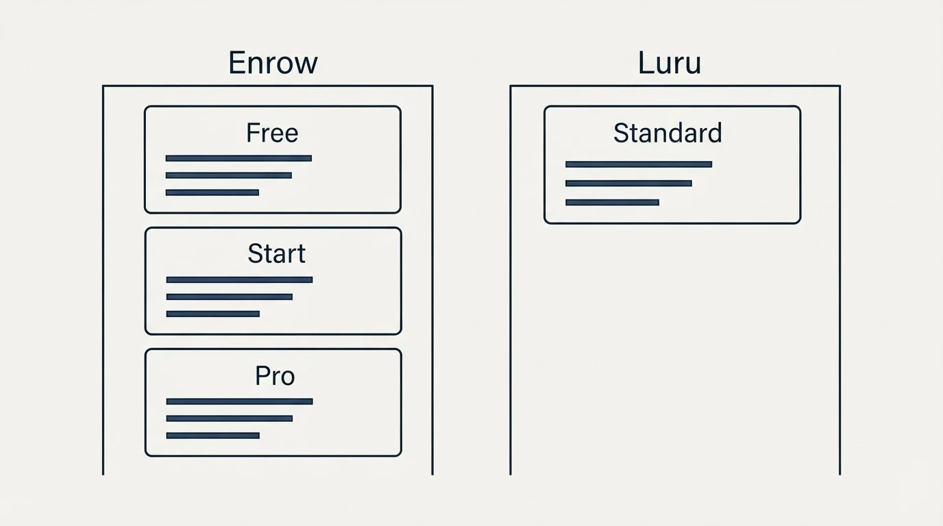 Pricing panels: Pricing Comparison (Enrow, Luru, Free, Standard)