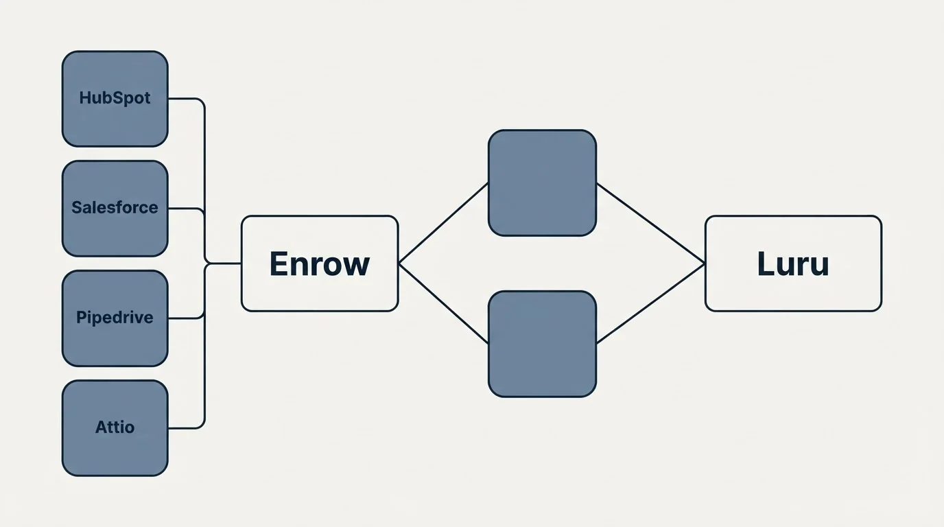Integration schematic: Integration Ecosystem (Enrow, Luru, HubSpot, Salesforce)