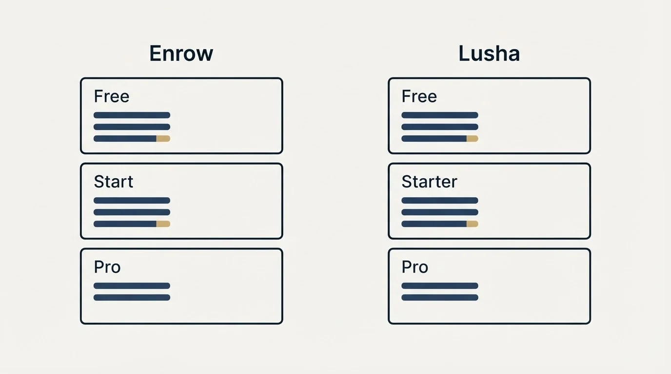 Pricing panels: Pricing Comparison (Enrow, Lusha, Free, Start)
