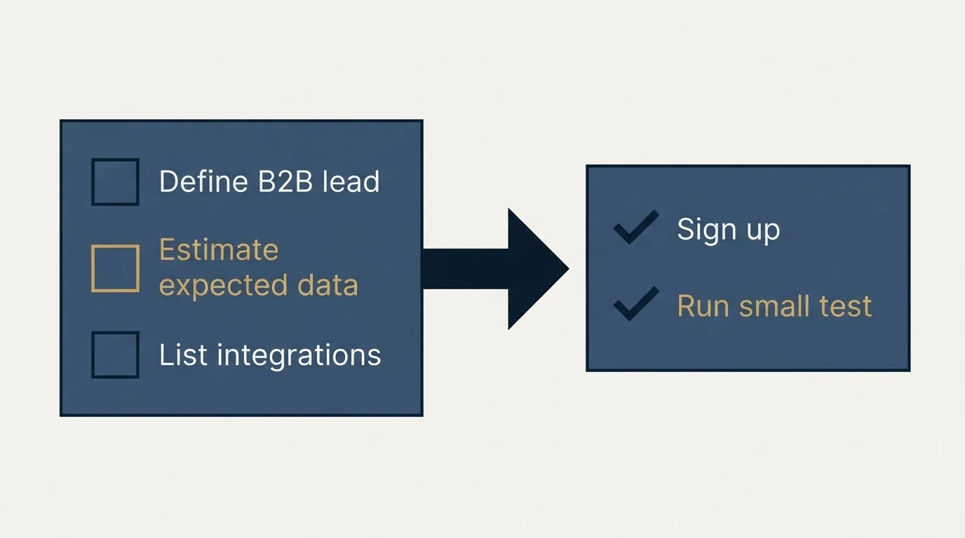 Before-and-after steps: Getting Started Checklist (Define B2B lead, Estimate expected data, List integrations, Sign up)