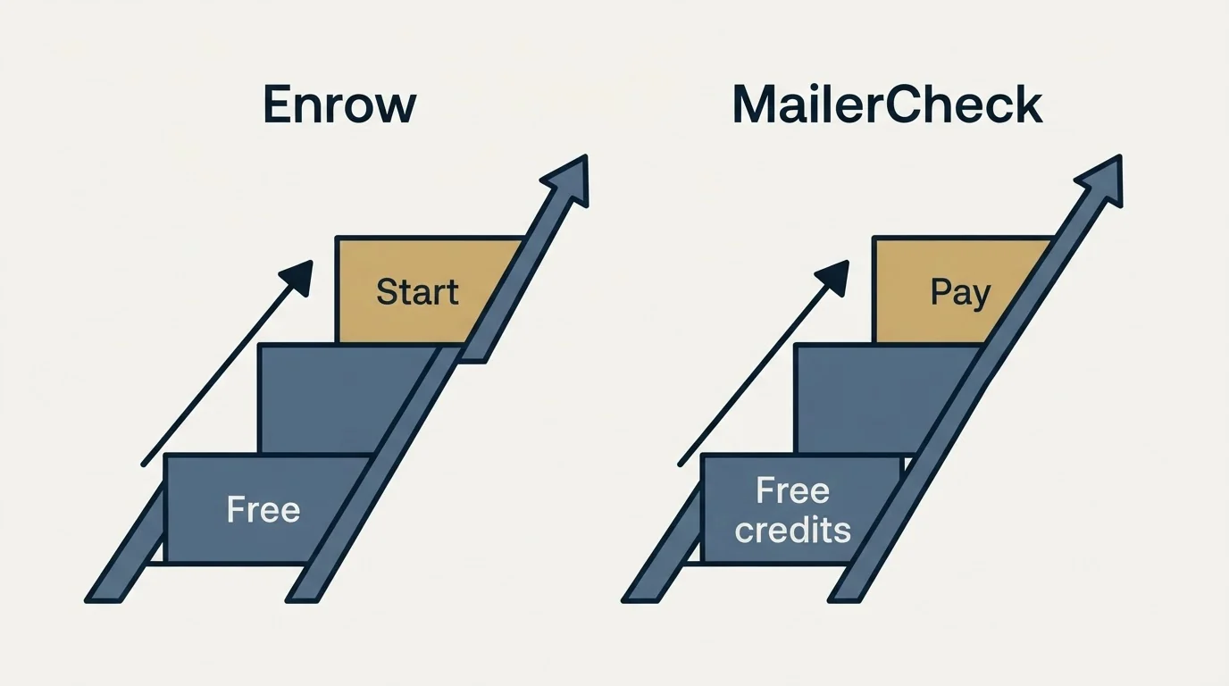 Pricing ladder: Pricing Comparison (Enrow, MailerCheck, Free, Free credits)