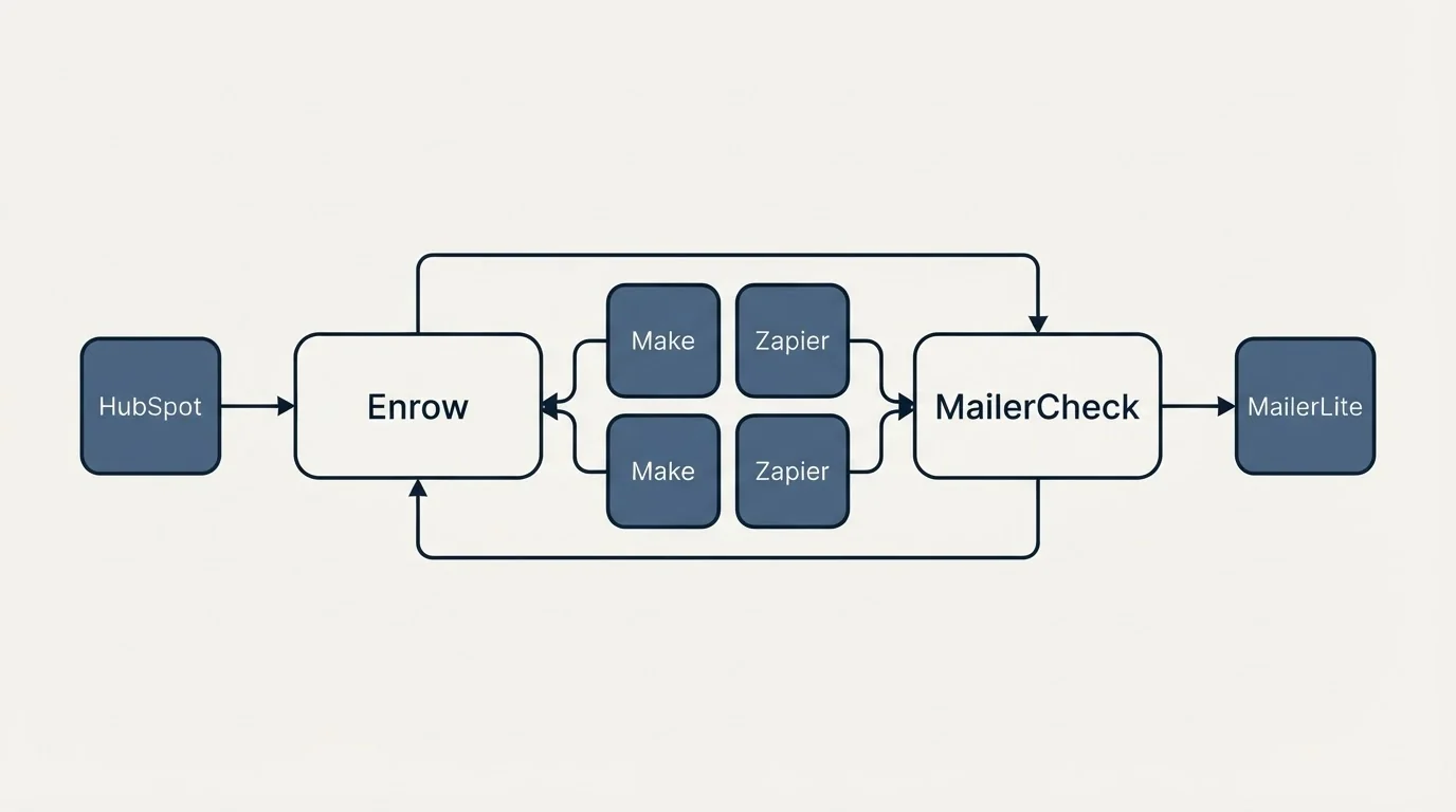 Integration schematic: Integration Ecosystem (Enrow, MailerCheck, Make, Zapier)