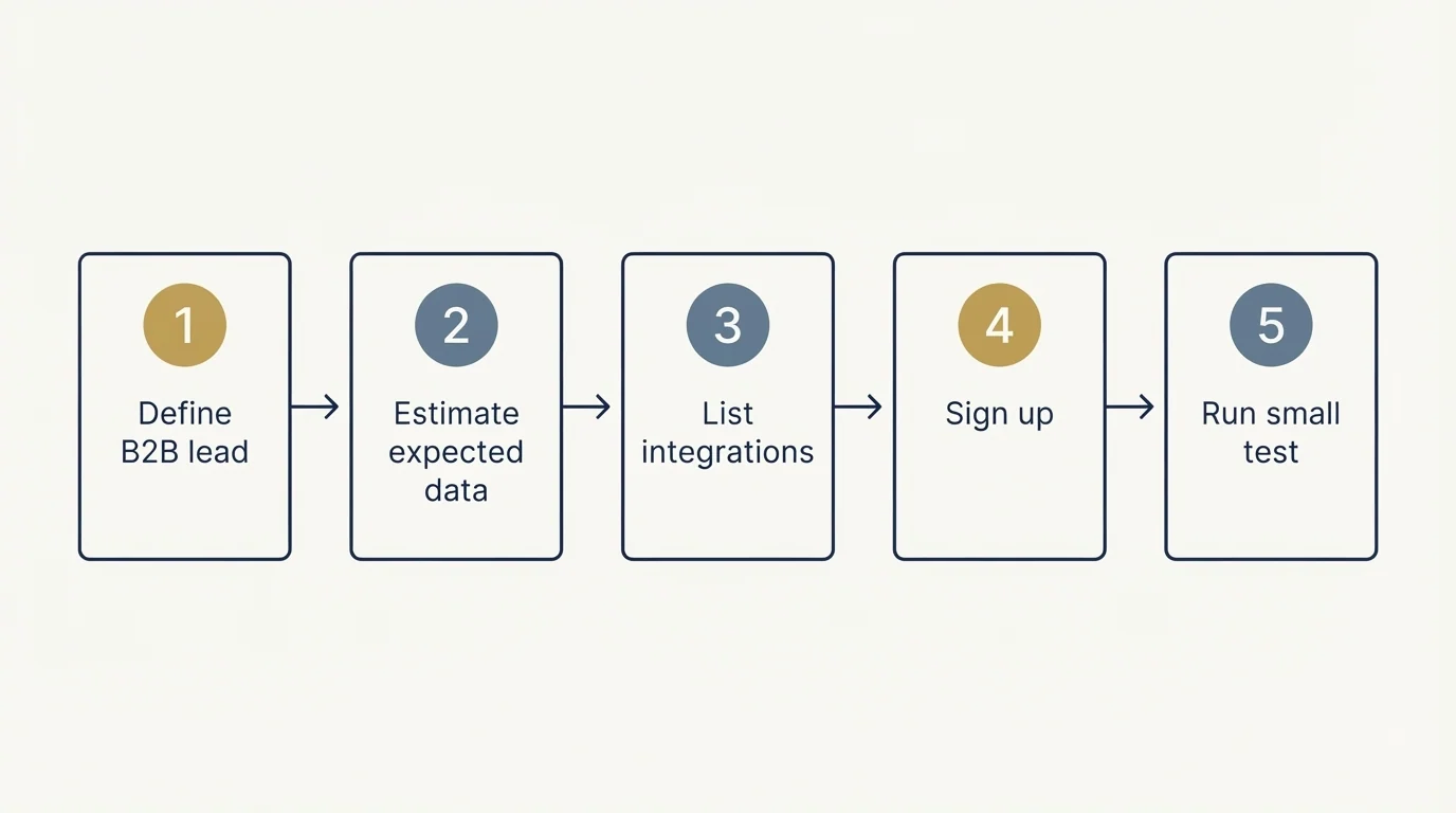 Step sequence: Getting Started Checklist (Define B2B lead, Estimate expected data, List integrations, Sign up)