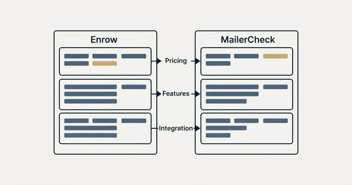 Comparison panel: Enrow vs MailerCheck (Pricing, Features, Integration)