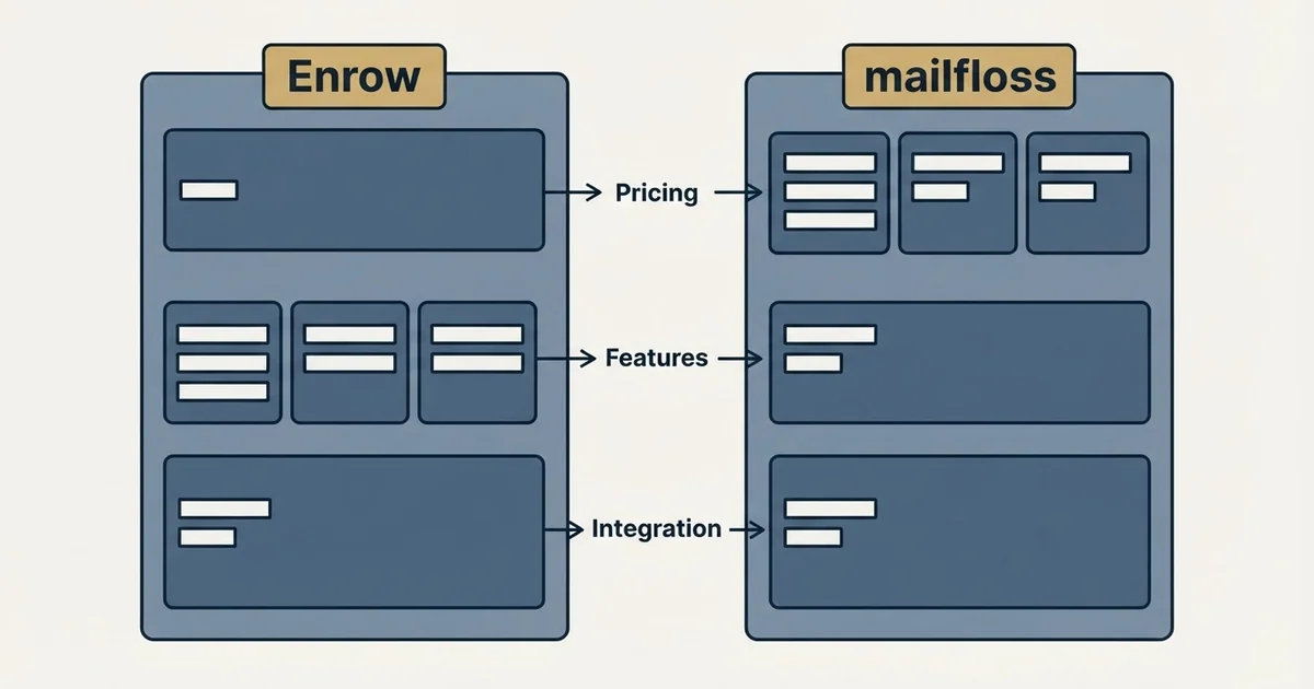 Comparison panel: Enrow vs mailfloss (Pricing, Features, Integration)