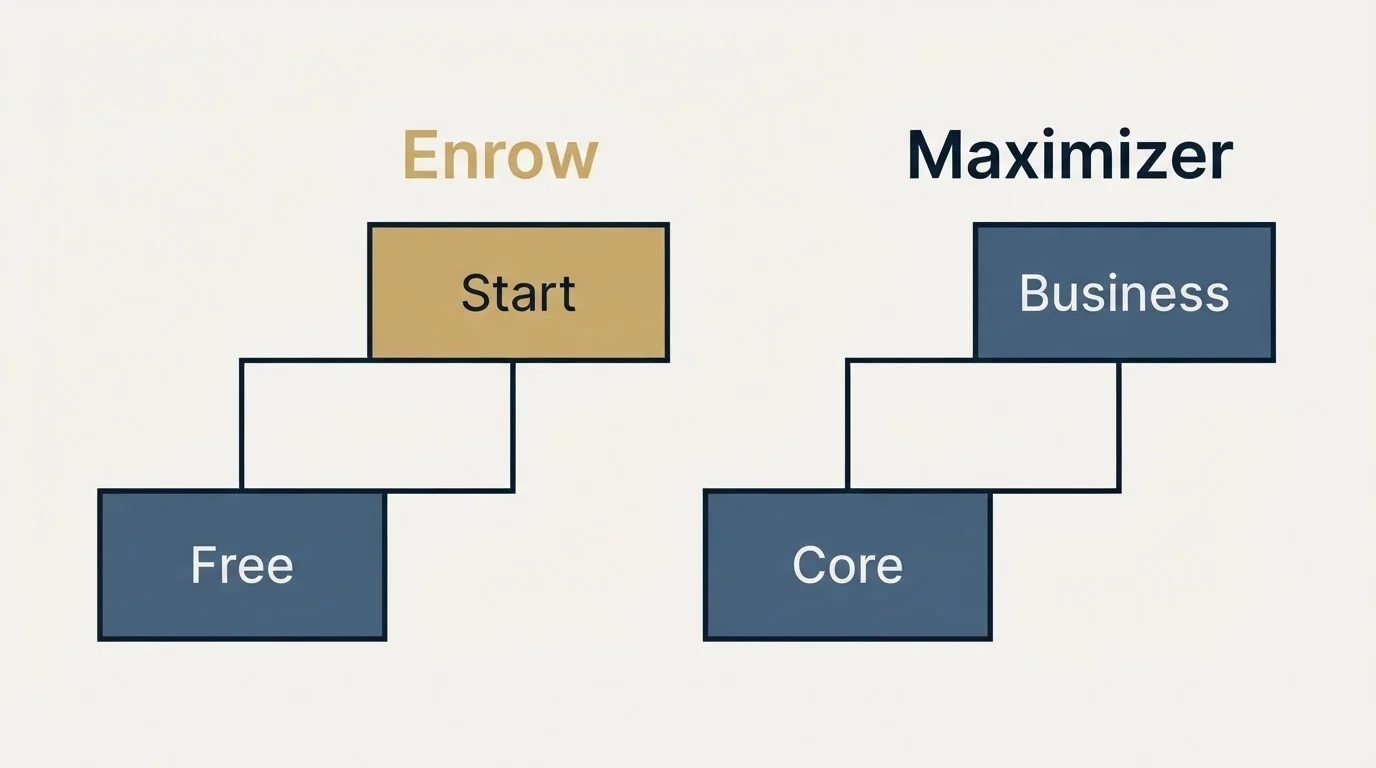 Pricing ladder: Pricing Comparison (Enrow, Maximizer, Free, Core)