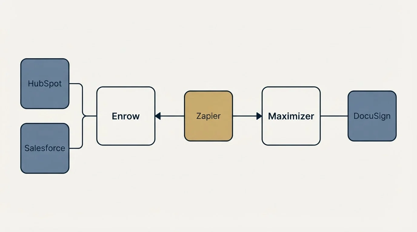 Integration schematic: Integration Ecosystem (Enrow, Maximizer, Zapier, HubSpot)