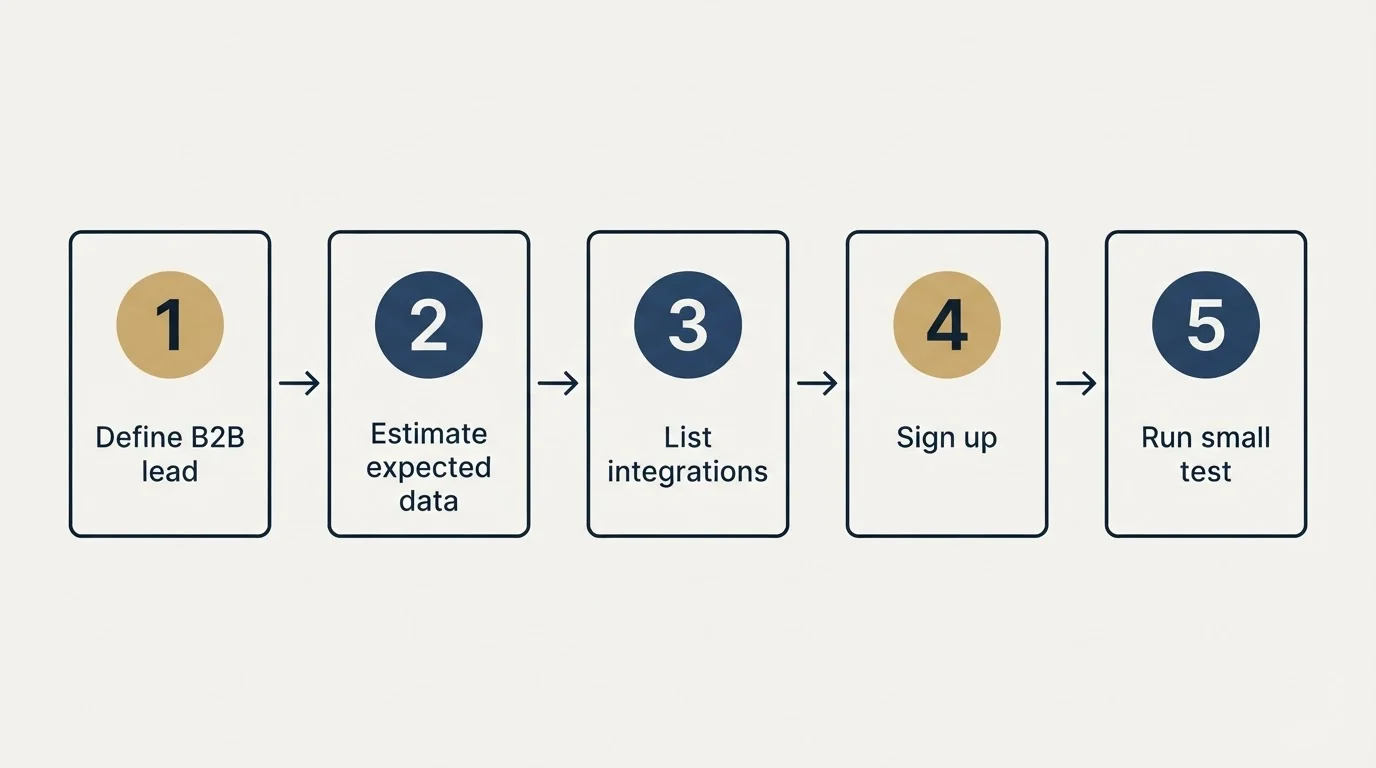 Step sequence: Getting Started Checklist (Define B2B lead, Estimate expected data, List integrations, Sign up)