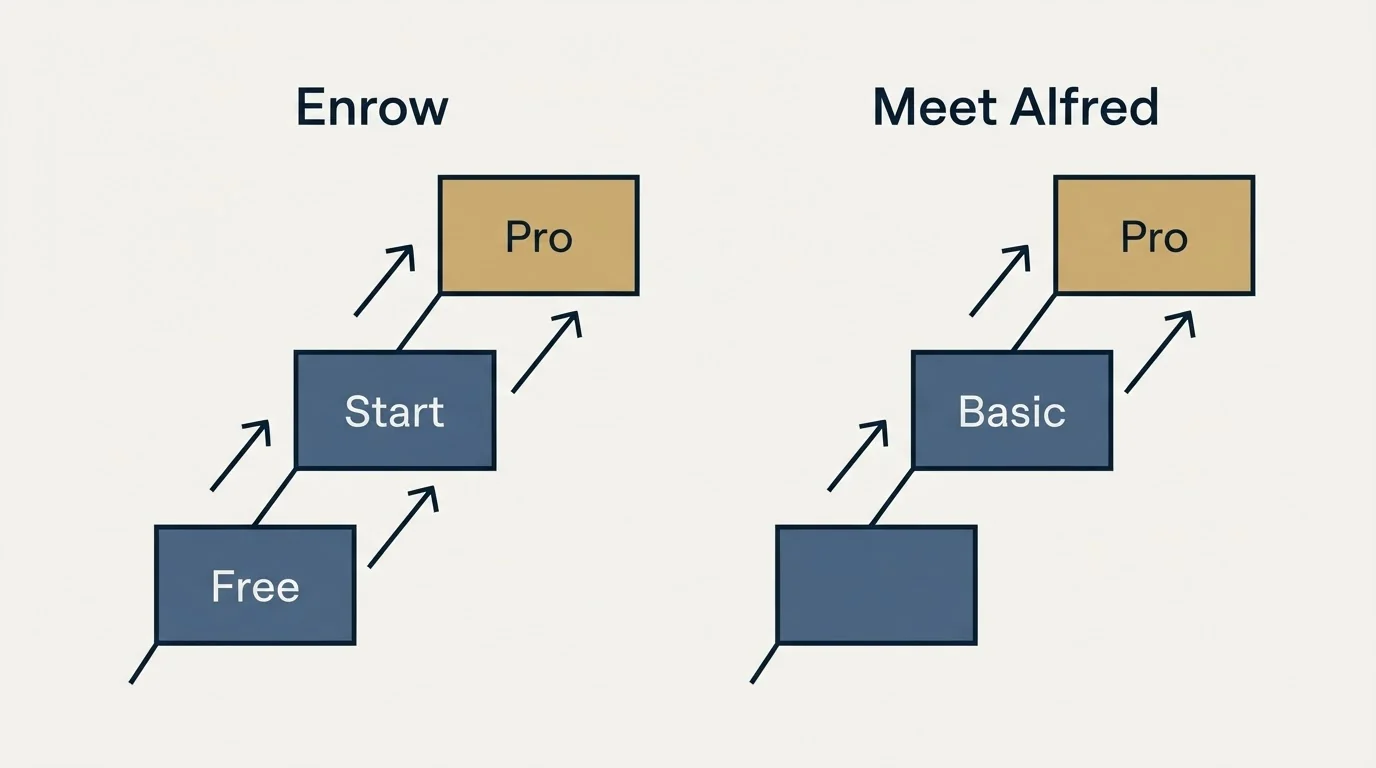 Pricing ladder: Pricing Comparison (Enrow, Meet Alfred, Free, Basic)