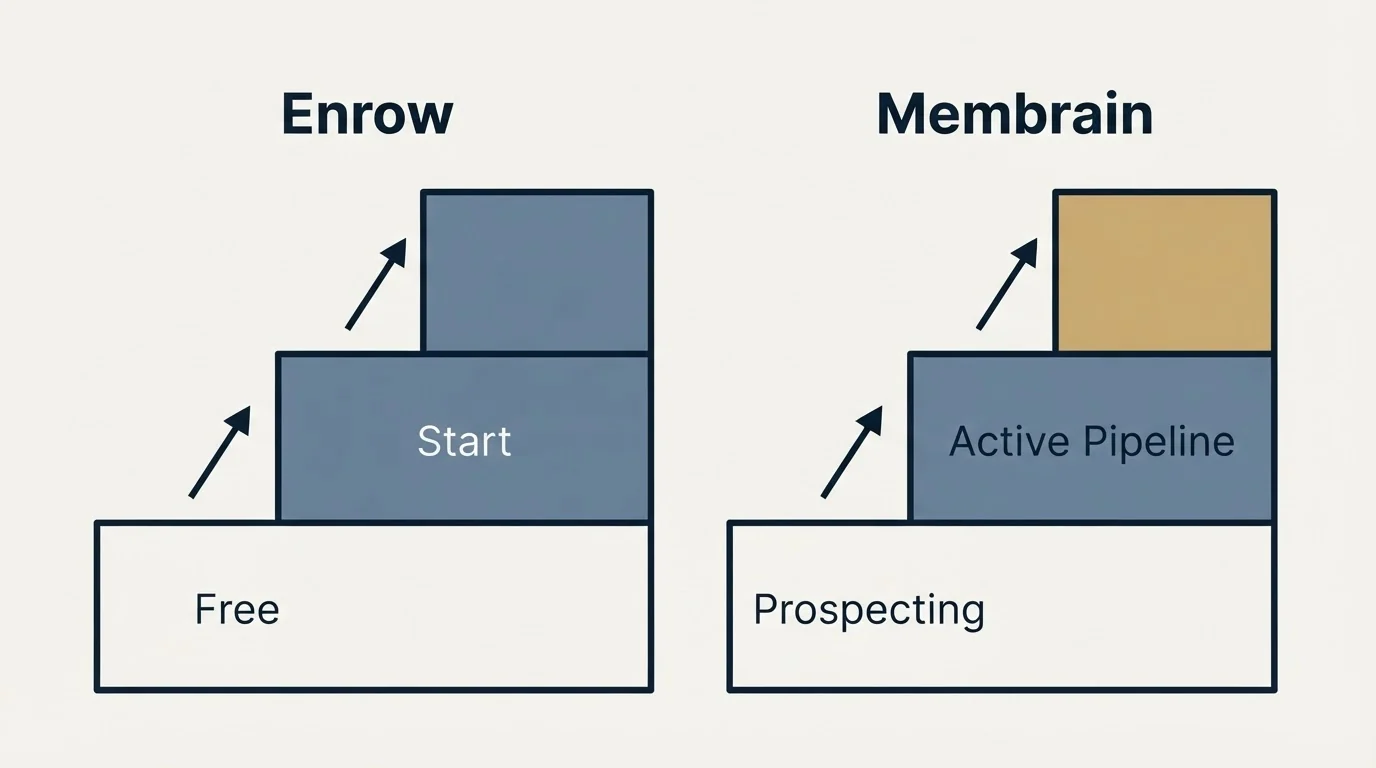 Pricing ladder: Pricing Comparison (Enrow, Membrain, Free, Prospecting)