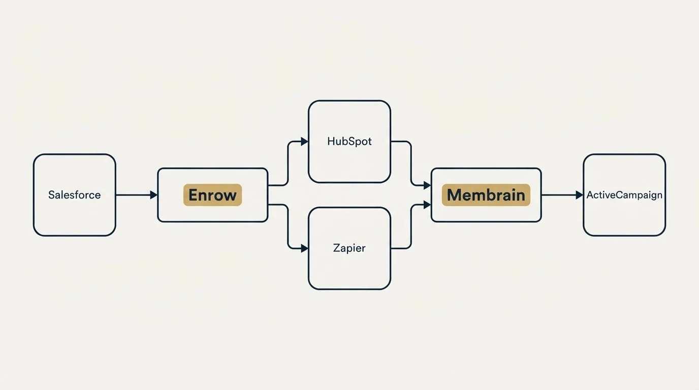 Integration schematic: Integration Ecosystem (Enrow, Membrain, HubSpot, Zapier)
