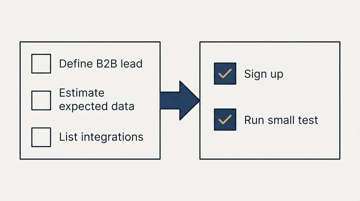 Before-and-after steps: Getting Started Checklist (Define B2B lead, Estimate expected data, List integrations, Sign up)