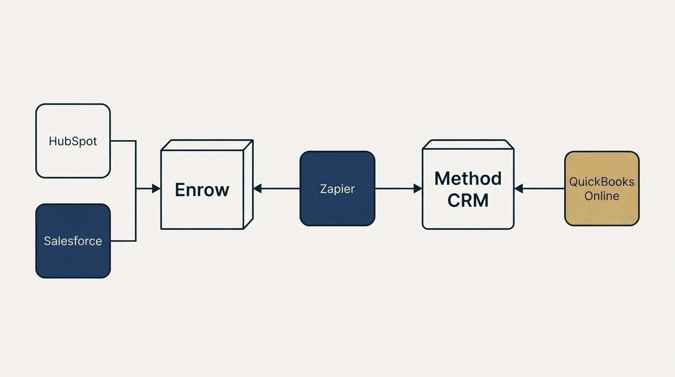 Integration flow: Integration Ecosystem (Enrow, Method CRM, Zapier, HubSpot)