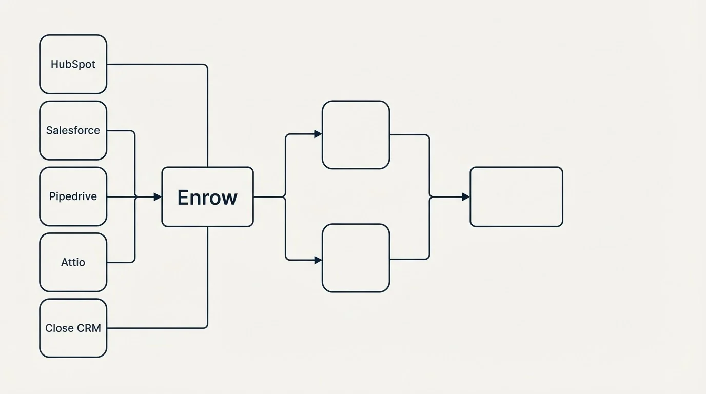 Integration flow: Integration Ecosystem (Enrow, HubSpot, Salesforce, Pipedrive)