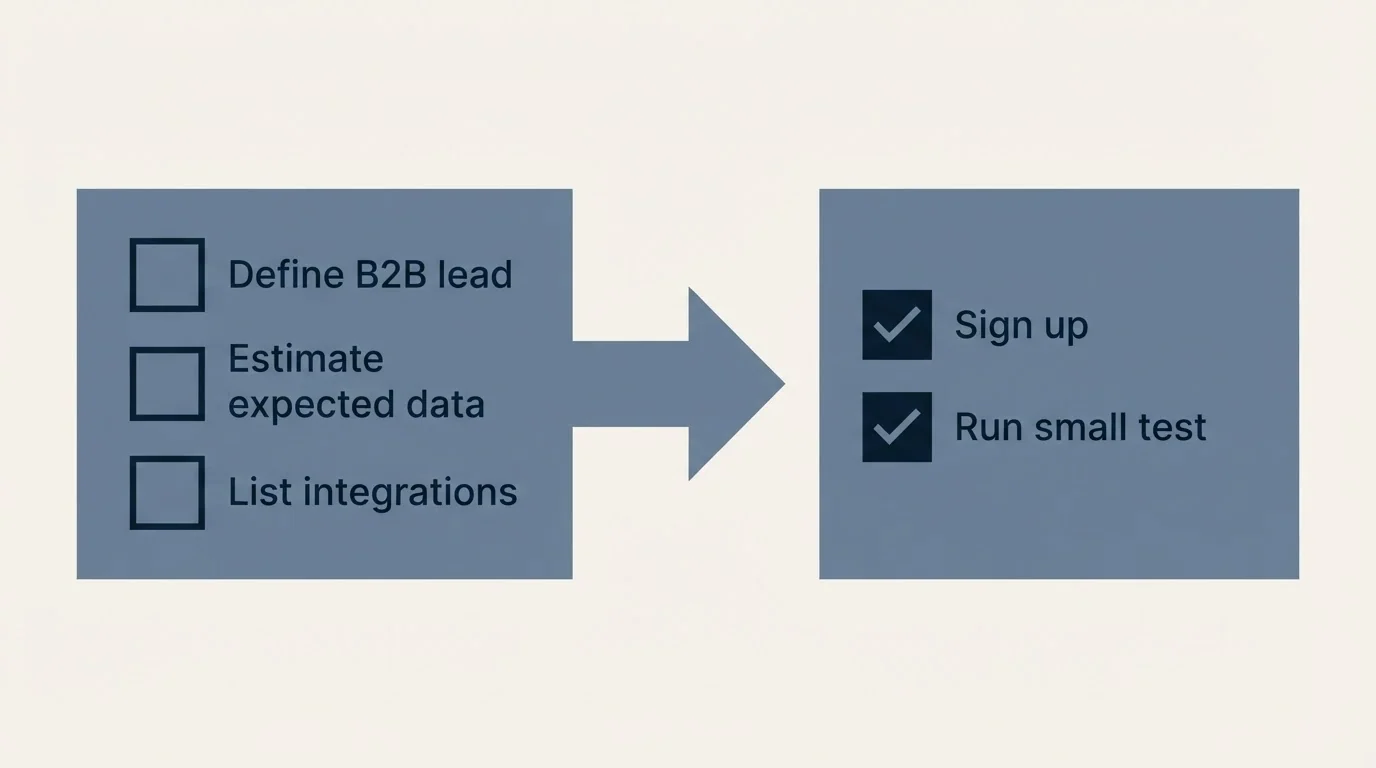 Before-and-after steps: Getting Started Checklist (Define B2B lead, Estimate expected data, List integrations, Sign up)
