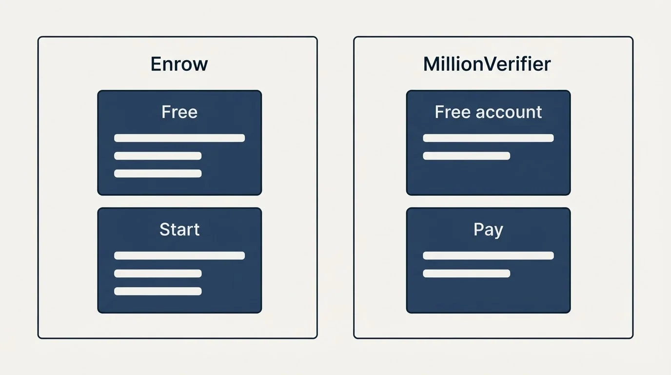 Pricing panels: Pricing Comparison (Enrow, MillionVerifier, Free, Free account)