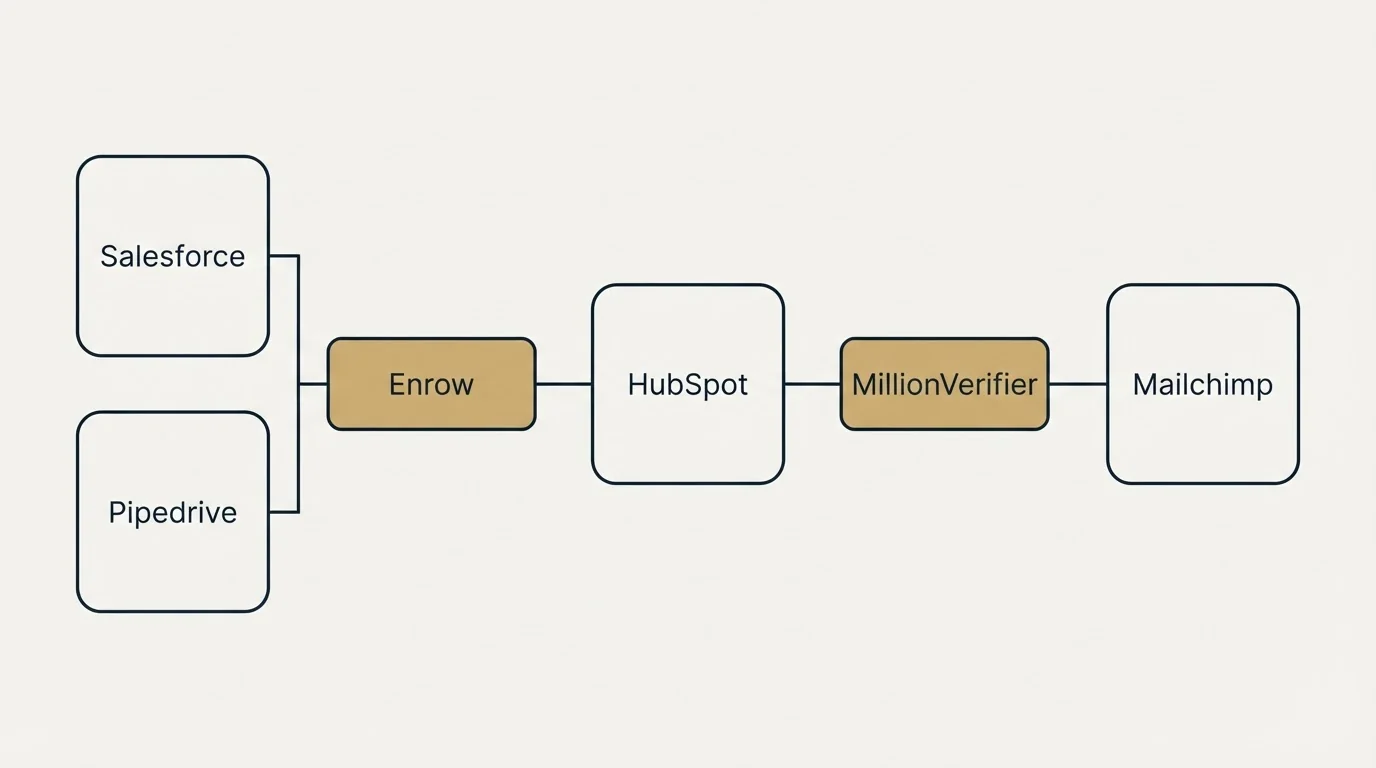 Integration flow: Integration Ecosystem (Enrow, MillionVerifier, HubSpot, Salesforce)