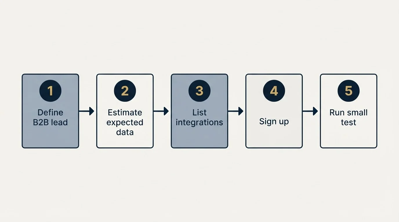 Step sequence: Getting Started Checklist (Define B2B lead, Estimate expected data, List integrations, Sign up)