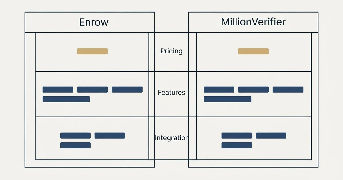 Comparison panel: Enrow vs MillionVerifier (Pricing, Features, Integration)